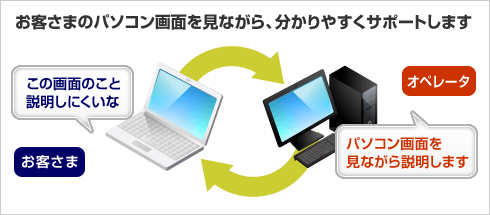 お客さまのパソコン画面を見ながら、分かりやすくサポートします