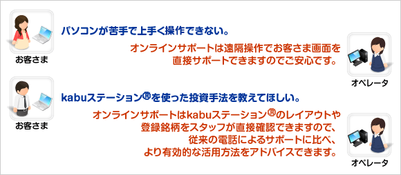 お客さま：パソコンが苦手で上手く取引できない。 オペレータ：オンラインサポートは遠隔操作でお客さま画面を直接サポートできますのでご安心です。 お客さま：kabuステーション®を使った投資手法を教えてほしい。 オペレータ：オンラインサポートはkabuステーション®のレイアウトや登録銘柄をスタッフが直接確認できますので、従来の電話によるサポートに比べ、より有効的な活用方法をアドバイスできます。