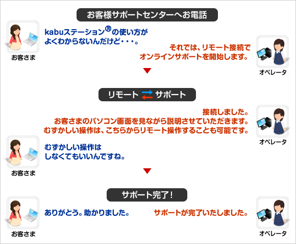 [お客様サポートセンターへお電話]お客さま：kabuステーション®の使い方がよくわからないんだけど…。 オペレータ：それではリモート接続でオンラインサポートを開始します。 - [リモート サポート]オペレータ：接続しました。お客さまのパソコン画面を見ながら説明させていただきます。むずかしい操作は、こちらからリモート操作することも可能です。 お客さま：むずかしい操作はしなくてもいいんですね。 - [サポート完了！]お客さま：ありがとう。助かりました。 オペレータ：サポートが完了いたしました。