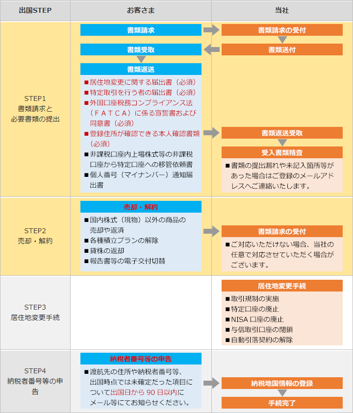 出国手続の流れ