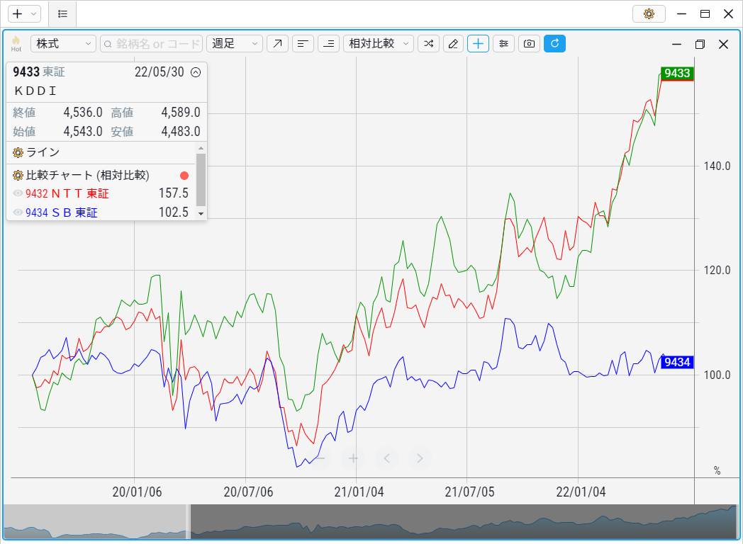 相対比較を実行しました。