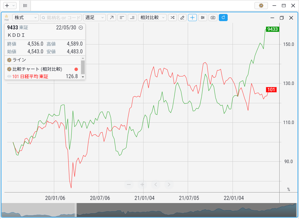 日経平均株価との比較を実行しました。