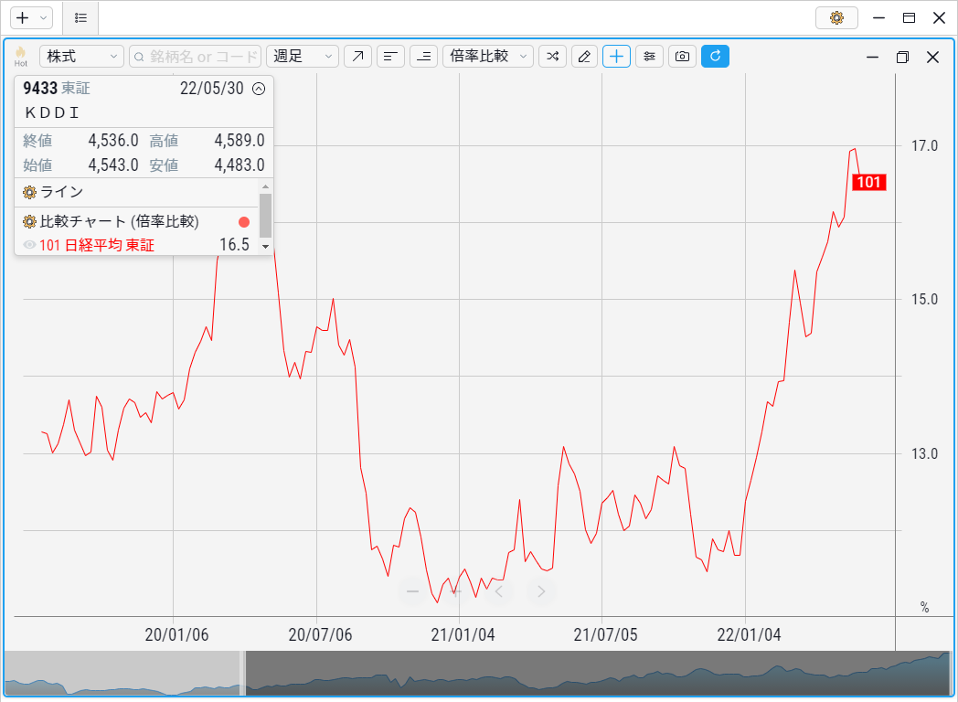 対数比較を実行しました。