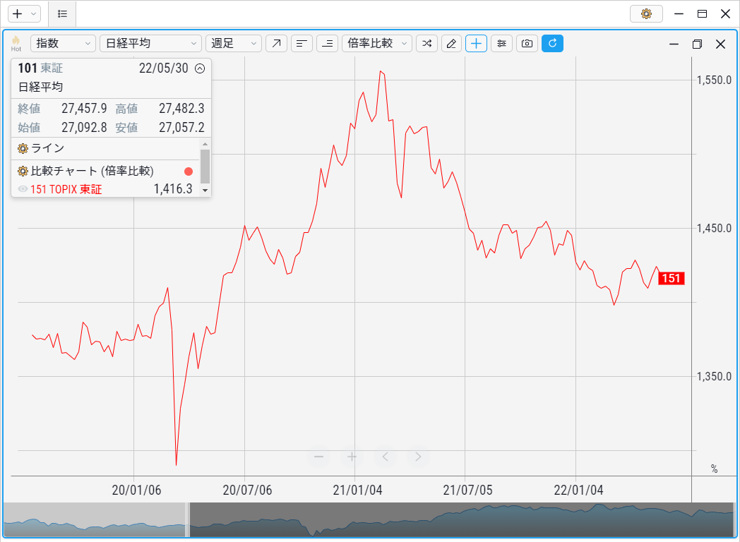 日経平均株価とTOPIX（東証株価指数）の対数比較チャートを作れば、いわゆるNT倍率チャートを表示することもできます。