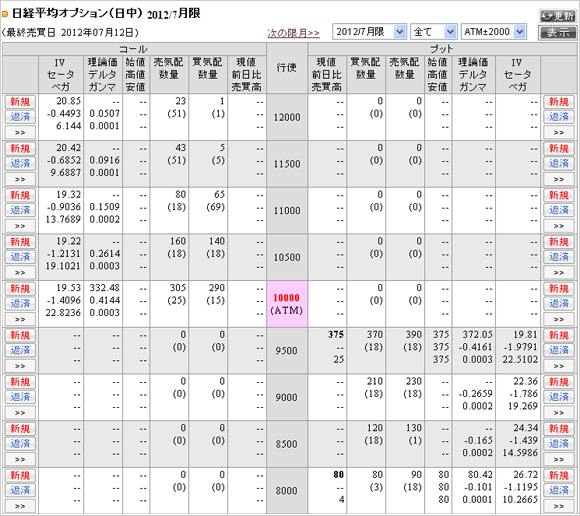 限月ごとの表示