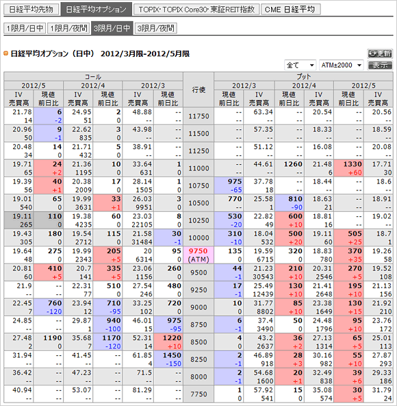 直近3限月の表示