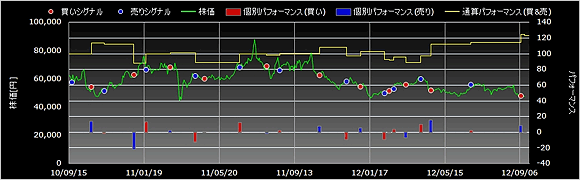 シグナルチャートを搭載