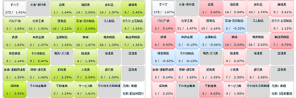 セクター別の騰落率やファンダメンタル状況が一目でわかるヒートマップ機能