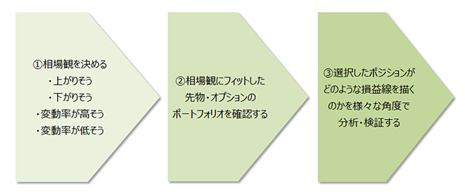 ①相場観を決める②相場観にフィットした先物・オプションのポートフォリオを確認する③選択したポジションがどのような損益線を描くのかを様々な角度で分析・検証する