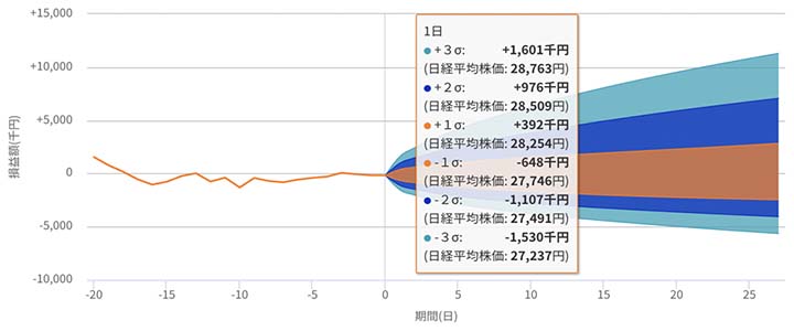 時系列チャート